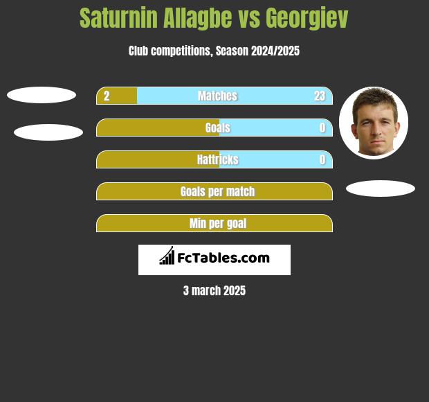 Saturnin Allagbe vs Georgiev h2h player stats