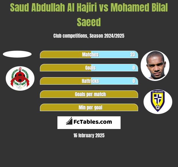 Saud Abdullah Al Hajiri vs Mohamed Bilal Saeed h2h player stats