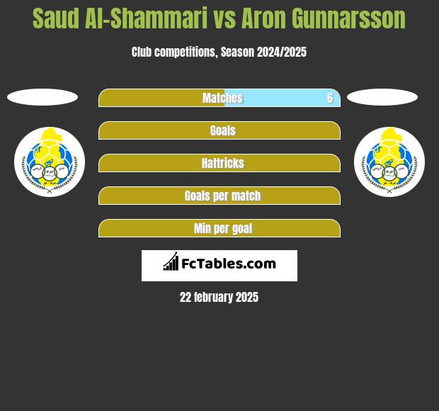 Saud Al-Shammari vs Aron Gunnarsson h2h player stats