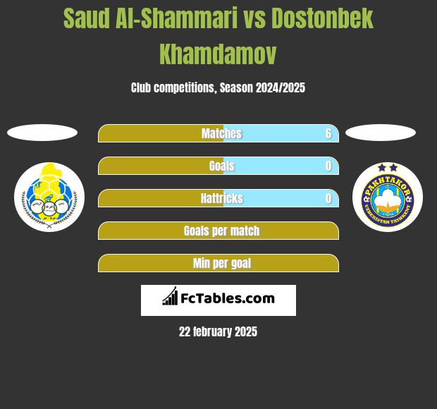 Saud Al-Shammari vs Dostonbek Khamdamov h2h player stats