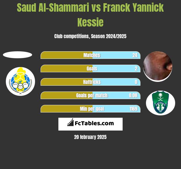 Saud Al-Shammari vs Franck Yannick Kessie h2h player stats