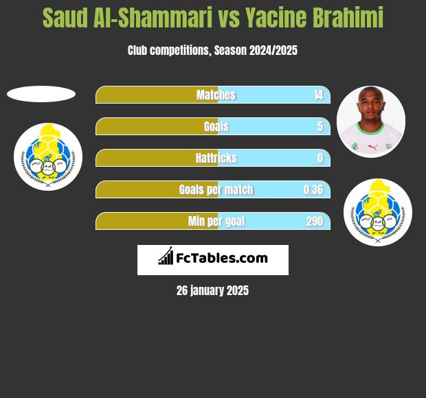 Saud Al-Shammari vs Yacine Brahimi h2h player stats