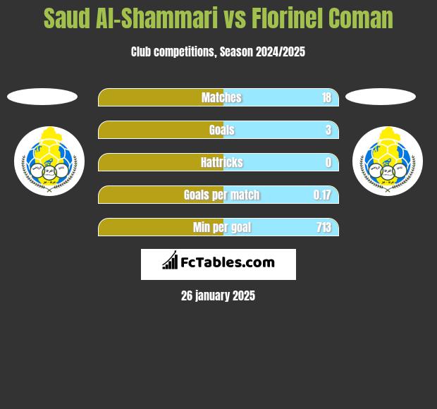 Saud Al-Shammari vs Florinel Coman h2h player stats