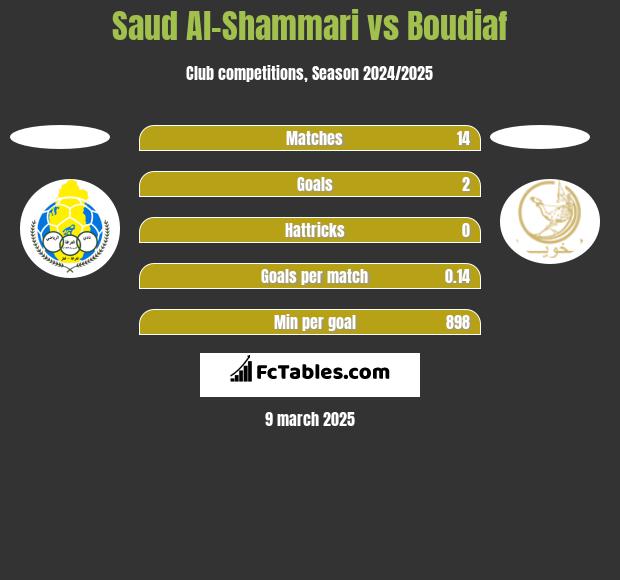 Saud Al-Shammari vs Boudiaf h2h player stats