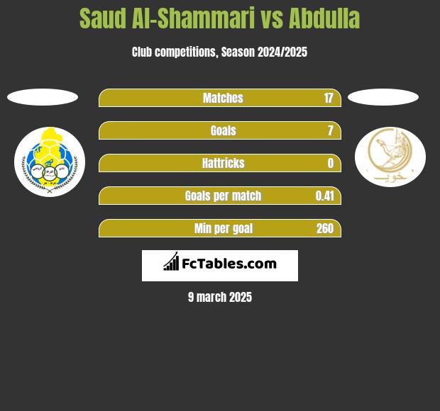 Saud Al-Shammari vs Abdulla h2h player stats