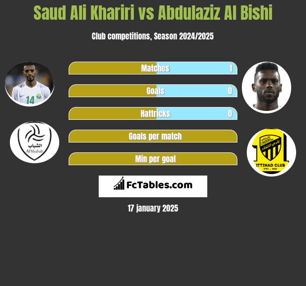 Saud Ali Khariri vs Abdulaziz Al Bishi h2h player stats