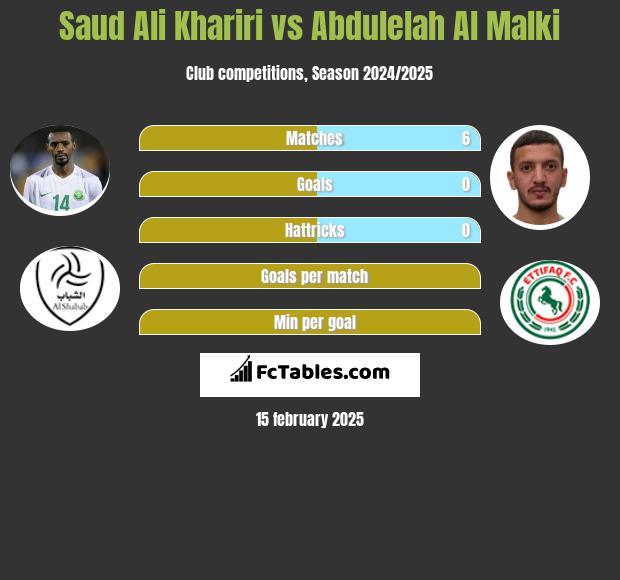 Saud Ali Khariri vs Abdulelah Al Malki h2h player stats