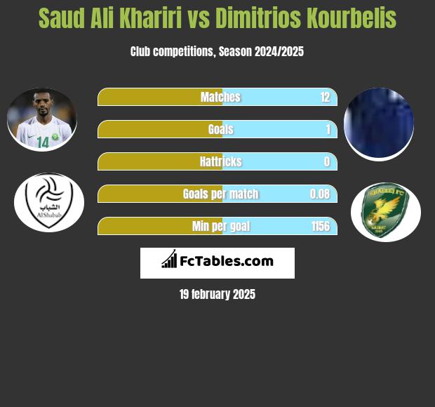 Saud Ali Khariri vs Dimitrios Kourbelis h2h player stats