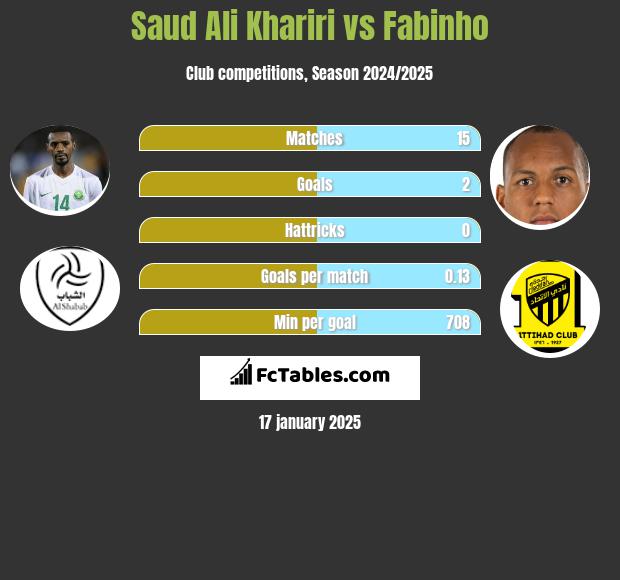 Saud Ali Khariri vs Fabinho h2h player stats