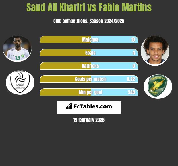 Saud Ali Khariri vs Fabio Martins h2h player stats