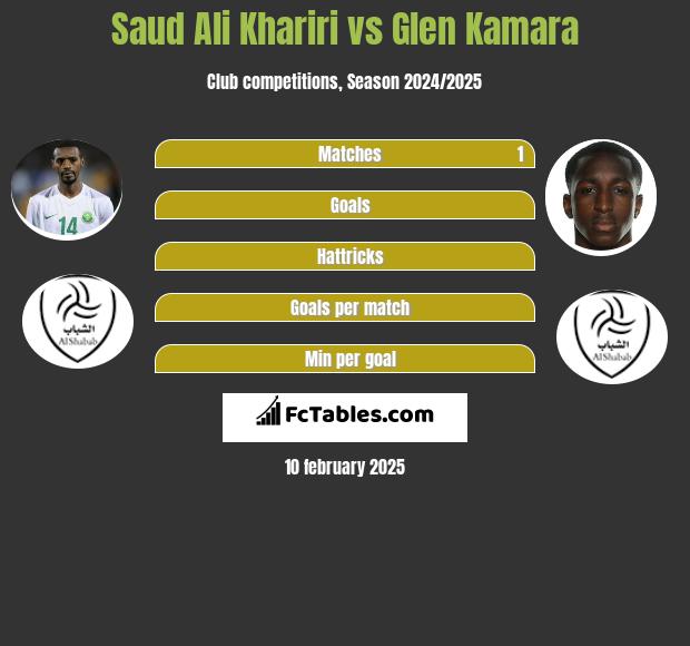 Saud Ali Khariri vs Glen Kamara h2h player stats