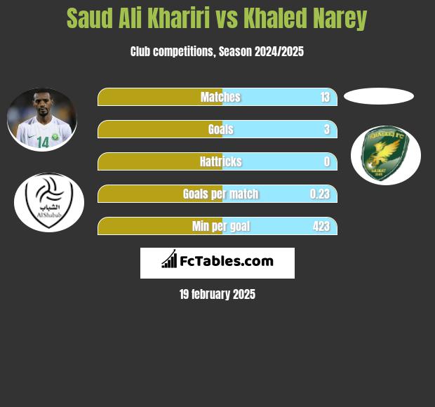 Saud Ali Khariri vs Khaled Narey h2h player stats