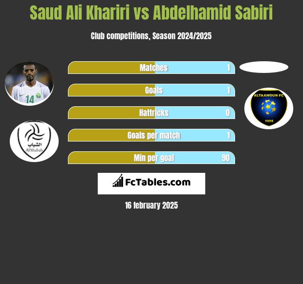 Saud Ali Khariri vs Abdelhamid Sabiri h2h player stats