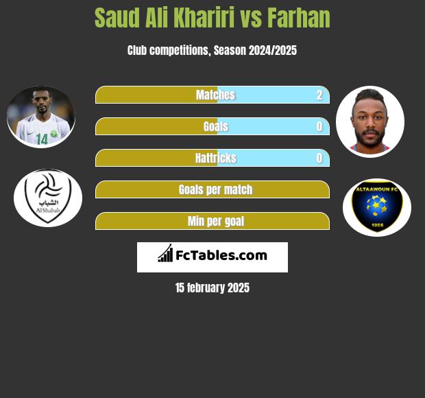 Saud Ali Khariri vs Farhan h2h player stats