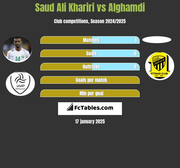 Saud Ali Khariri vs Alghamdi h2h player stats