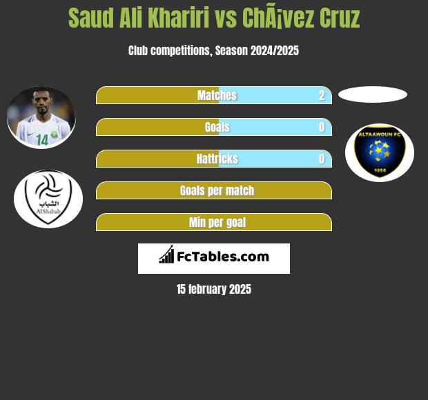 Saud Ali Khariri vs ChÃ¡vez Cruz h2h player stats