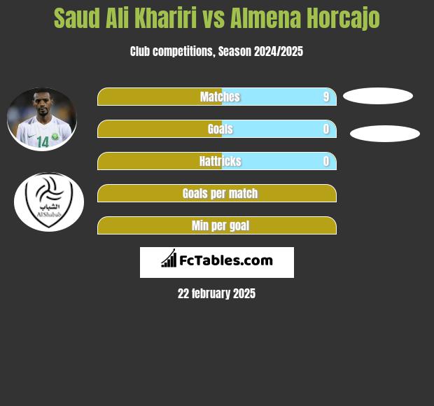 Saud Ali Khariri vs Almena Horcajo h2h player stats