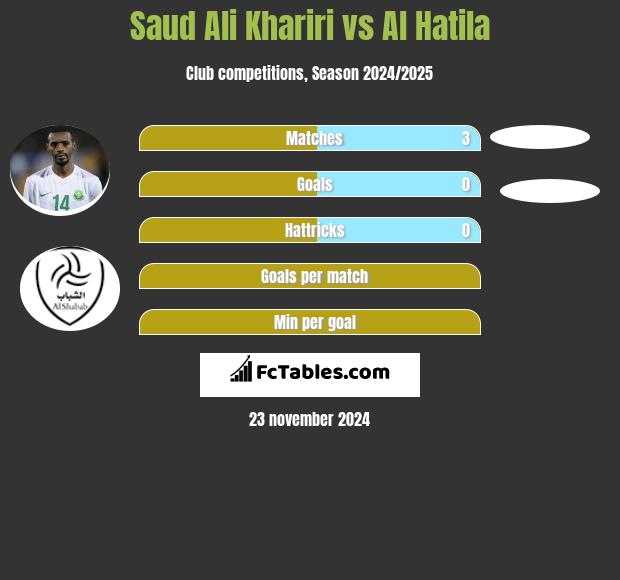 Saud Ali Khariri vs Al Hatila h2h player stats