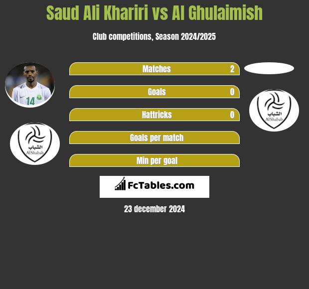 Saud Ali Khariri vs Al Ghulaimish h2h player stats