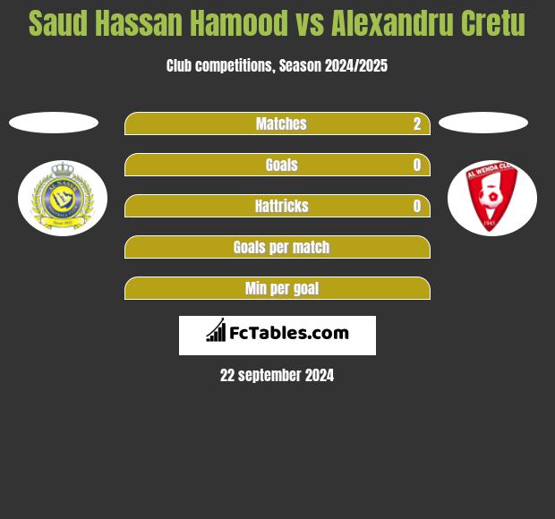 Saud Hassan Hamood vs Alexandru Cretu h2h player stats