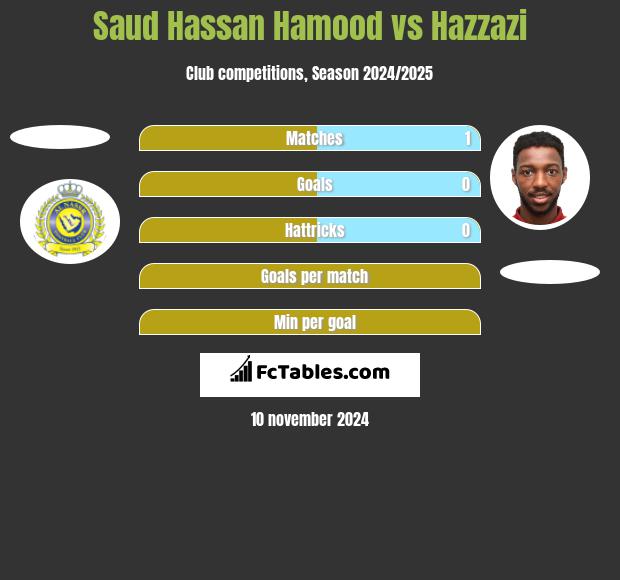 Saud Hassan Hamood vs Hazzazi h2h player stats