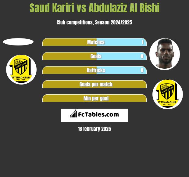 Saud Kariri vs Abdulaziz Al Bishi h2h player stats