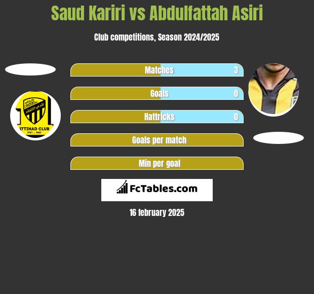 Saud Kariri vs Abdulfattah Asiri h2h player stats