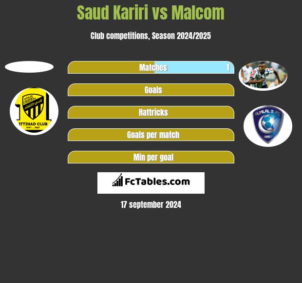 Saud Kariri vs Malcom h2h player stats