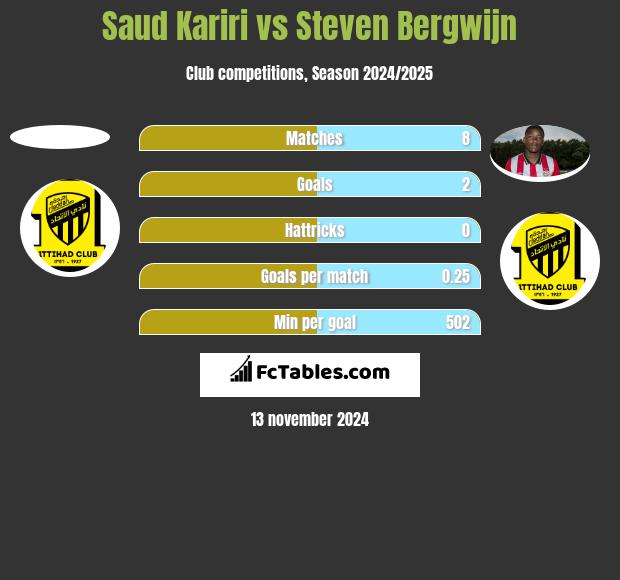 Saud Kariri vs Steven Bergwijn h2h player stats