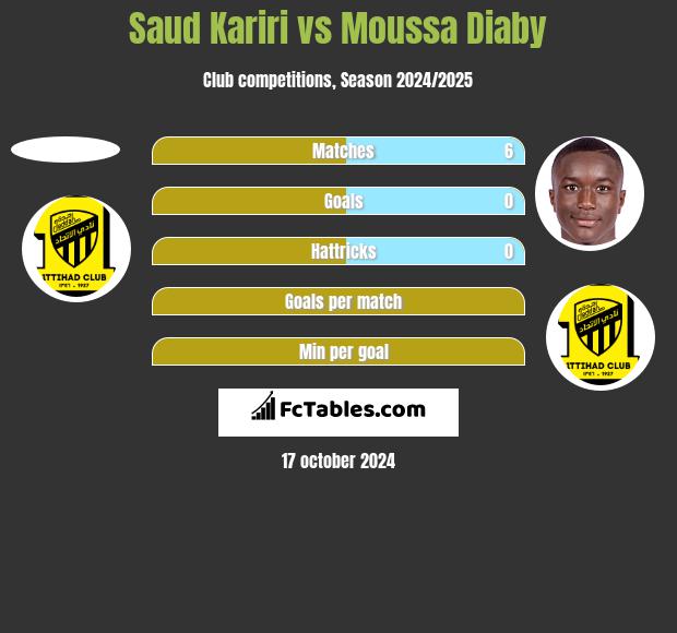 Saud Kariri vs Moussa Diaby h2h player stats