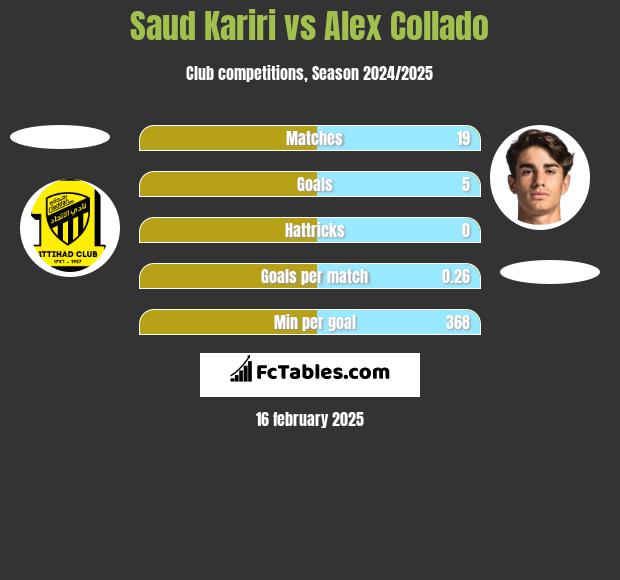 Saud Kariri vs Alex Collado h2h player stats