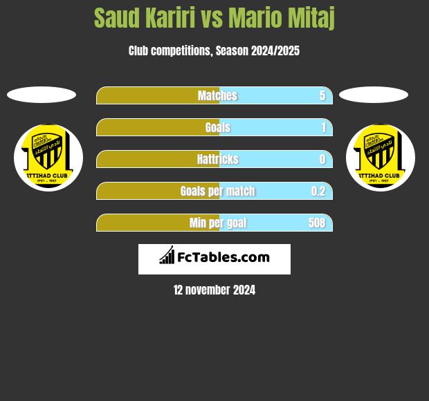 Saud Kariri vs Mario Mitaj h2h player stats