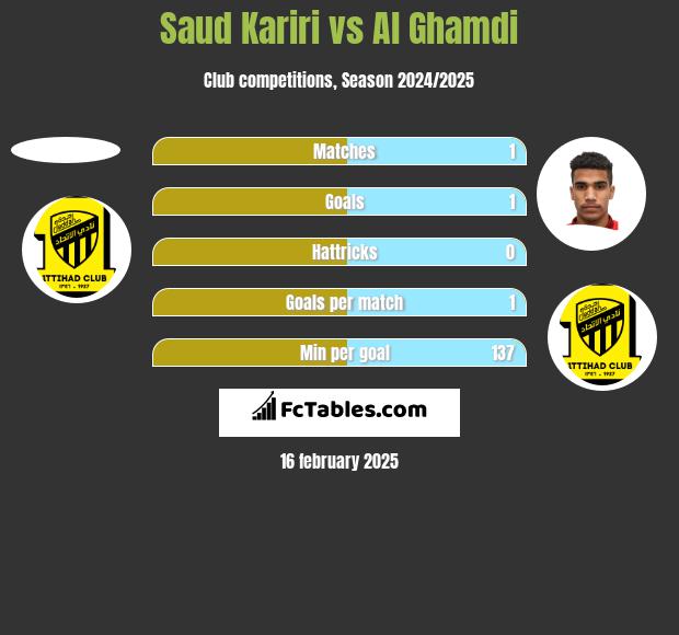 Saud Kariri vs Al Ghamdi h2h player stats