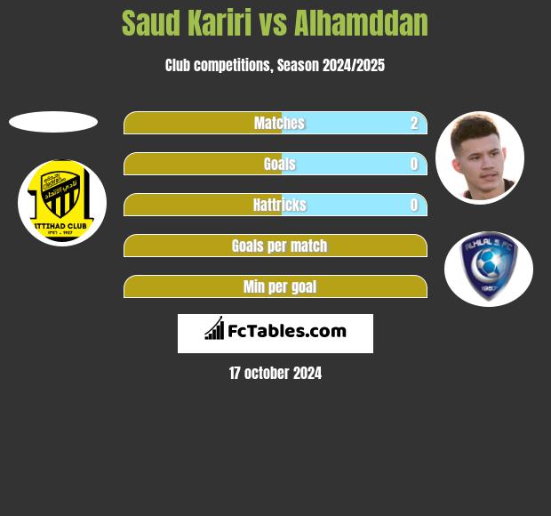 Saud Kariri vs Alhamddan h2h player stats