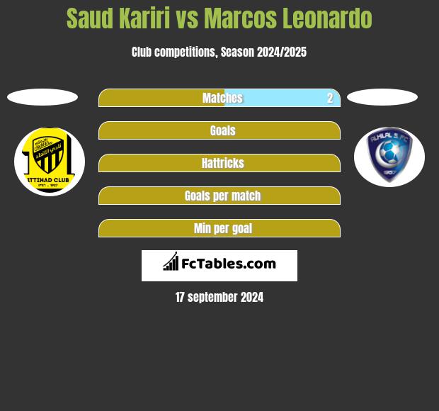 Saud Kariri vs Marcos Leonardo h2h player stats