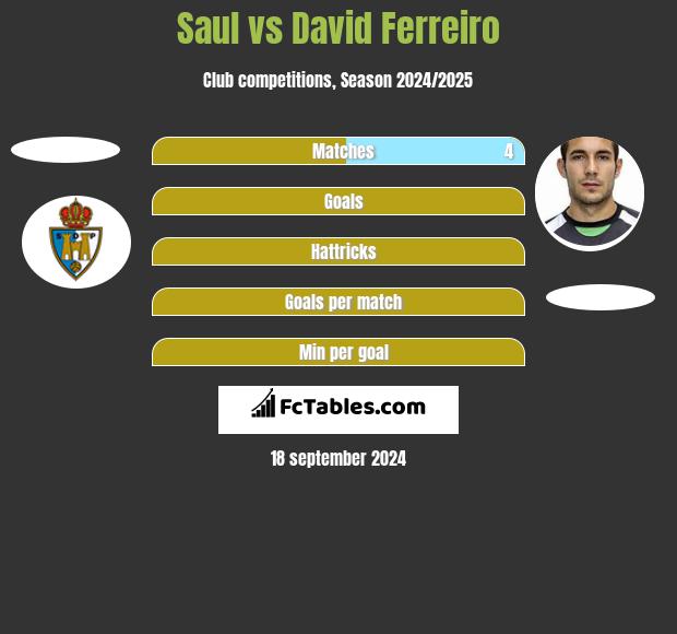 Saul vs David Ferreiro h2h player stats