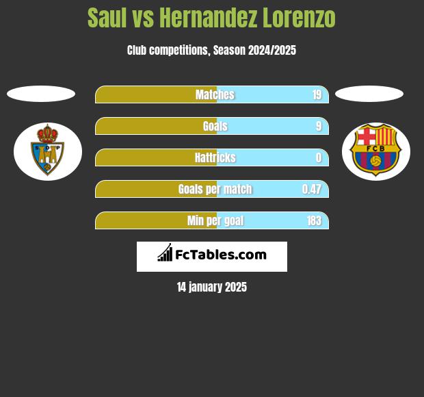 Saul vs Hernandez Lorenzo h2h player stats