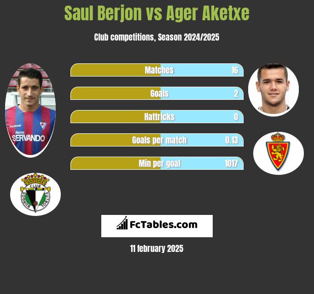 Saul Berjon vs Ager Aketxe h2h player stats