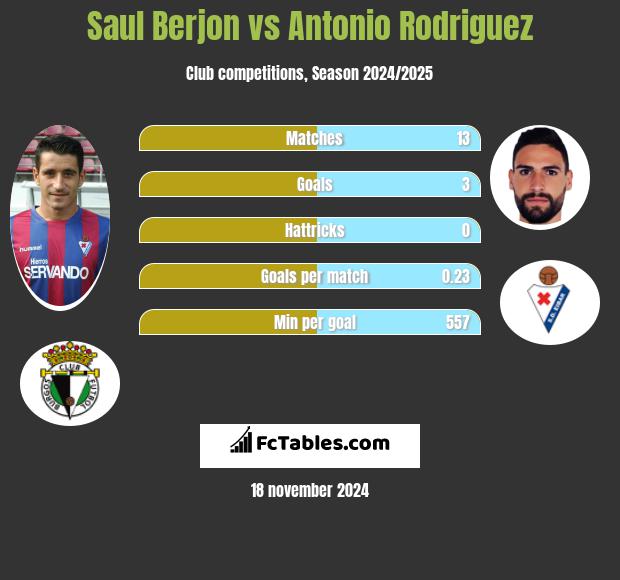 Saul Berjon vs Antonio Rodriguez h2h player stats