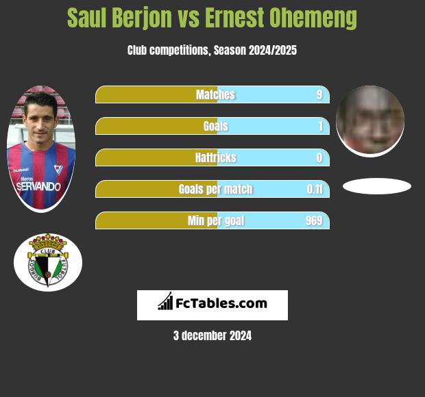 Saul Berjon vs Ernest Ohemeng h2h player stats