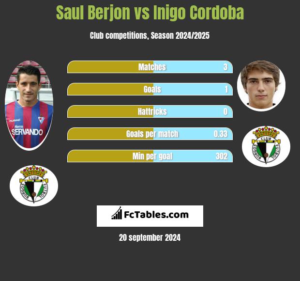 Saul Berjon vs Inigo Cordoba h2h player stats