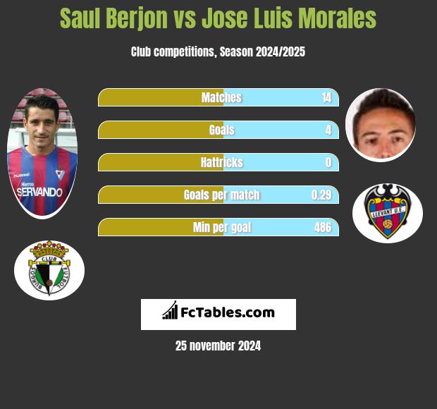 Saul Berjon vs Jose Luis Morales h2h player stats