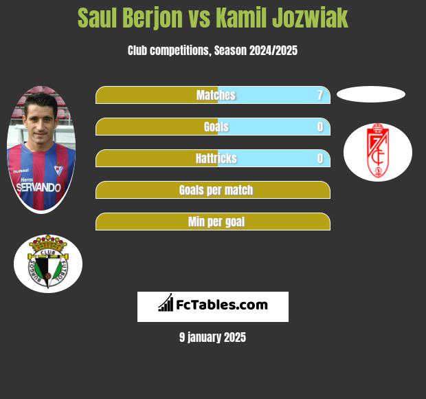 Saul Berjon vs Kamil Jóźwiak h2h player stats