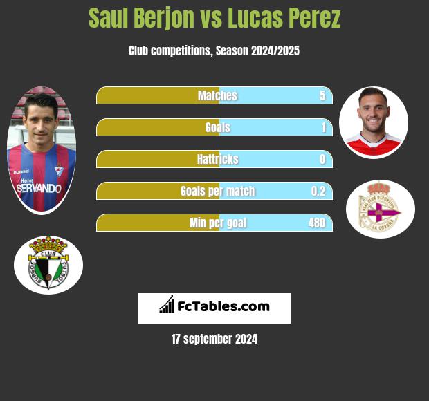 Saul Berjon vs Lucas Perez h2h player stats