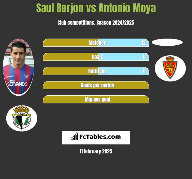 Saul Berjon vs Antonio Moya h2h player stats