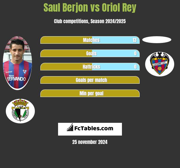 Saul Berjon vs Oriol Rey h2h player stats