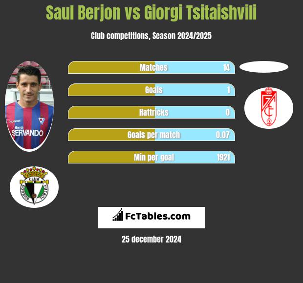 Saul Berjon vs Giorgi Tsitaishvili h2h player stats