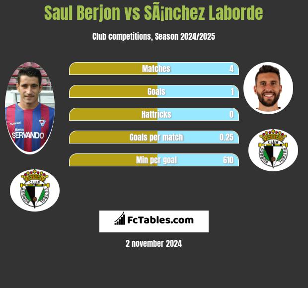 Saul Berjon vs SÃ¡nchez Laborde h2h player stats