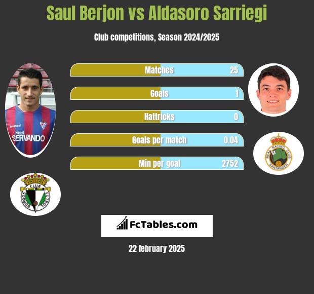 Saul Berjon vs Aldasoro Sarriegi h2h player stats