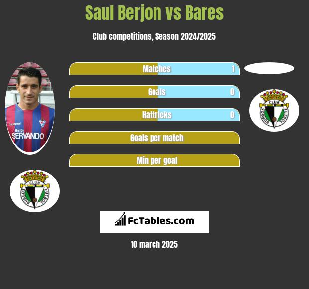 Saul Berjon vs Bares h2h player stats